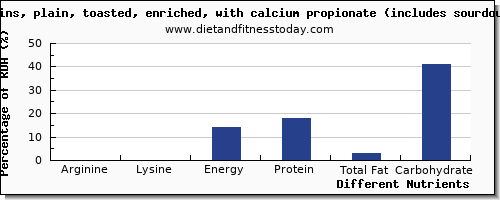 chart to show highest arginine in english muffins per 100g